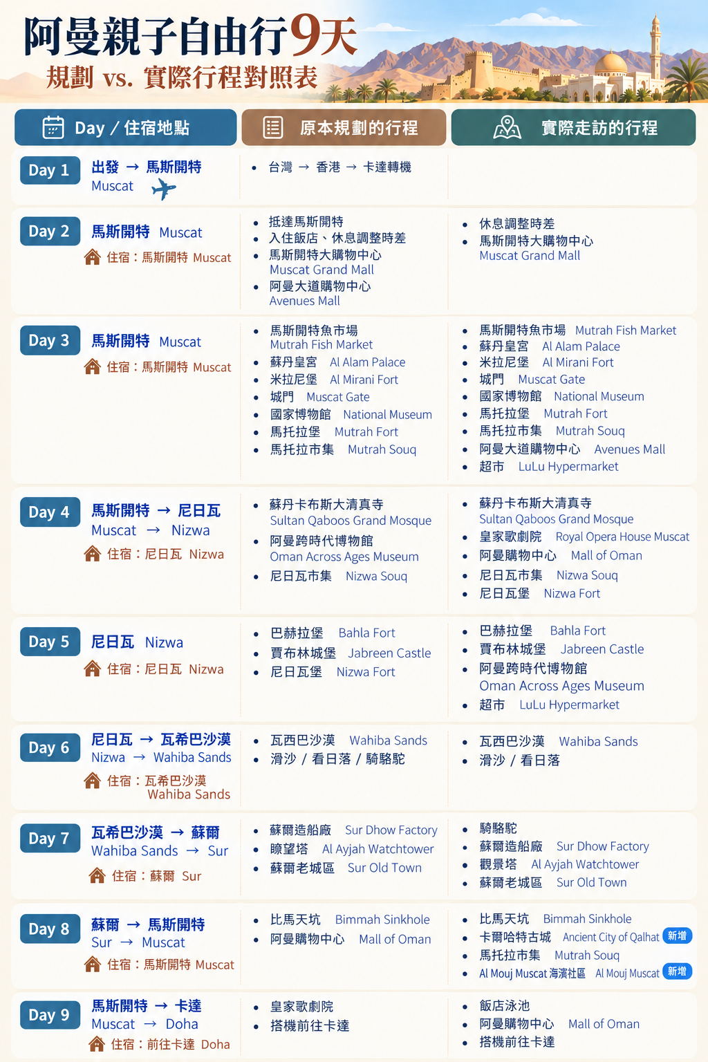 阿曼旅行照片：itinerary